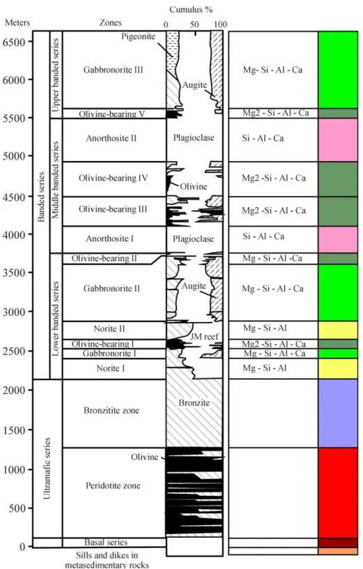 Figure  4.    Mineralogical  variations  in  the  various  ultramafic  and  banded  series  of  the  Stillwater  Complex  Montana  (after  Raymond,  2002,  and  references  therein),  along  with  the  main  chemical  elements of the various banded layers,