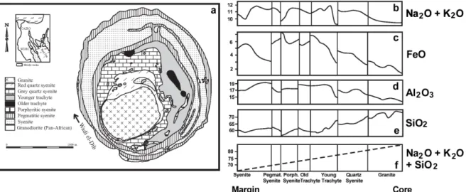 Figure 5. a. Geological map of the Wadi Dib alkaline ring complex, after Ref. [18]. Inset map shows location of the  complex in the Eastern Desert of Egypt; (2.b-e) Observed variations of alkalis plus silica from margin to core within  the Wadi Dib ring co