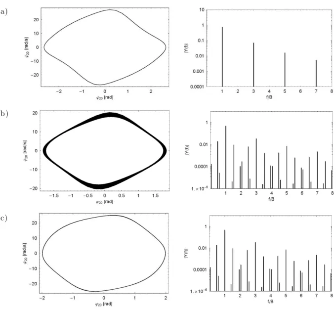 Figure 2   Phase portraits and frequency spectra related to the last element of the system (A = 0.1 m):  