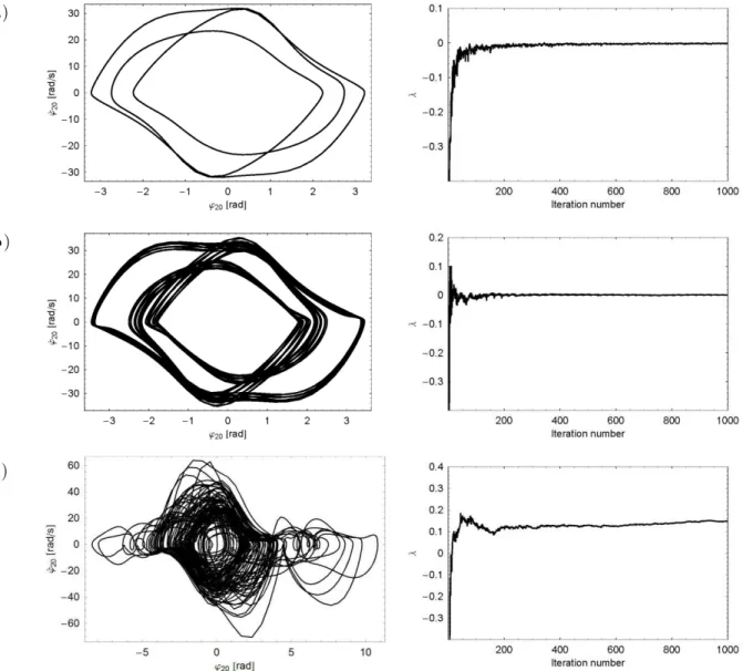 Figure 3   Phase portraits and Lyapunov maximum exponents related to the last element of the system (B = 1.0 Hz): 