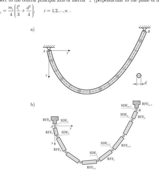 Fig. 1 Division of a rope: a primary division into equal segments, b secondary division: RFEs connected by SDEs 