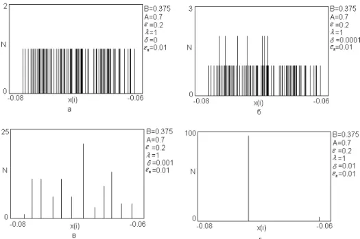 Figure 2 Diagram of the formation of "clusters" in the case of non-identical noise of system (1) for a dissipative  coupling