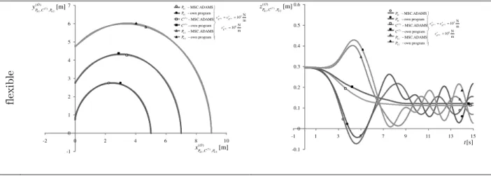 Table 4 Trajectory and  z  coordinate of  k 1P ,  C (7) , k 2P  points  trajectory of  k 1P ,  C (7) , k 2P  points  (7) 1 2( ),,kkOP CPz  coordinate   P 1 -202468 10-2 0 2 4 6 8 10rE[2]_Pk1_0.5_10^5rE[2]_Pk1_10^6rE[2]_C7_0.5_10^5rE[2]_C7_10^6rE[2]_Pk2_0.5