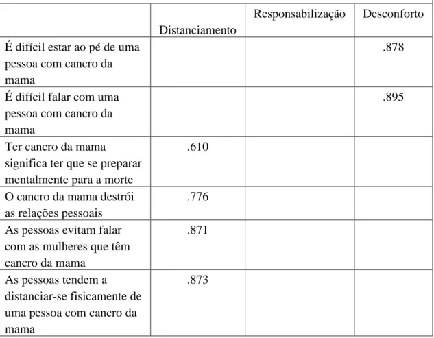Tabela 5. Fatores da escala do estigma do cancro da mama  