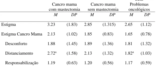 Tabela 8. Médias e desvio padrão das escalas utilizadas em função da condição de  saúde  Cancro mama  com mastectomia  Cancro mama  sem mastectomia  Sem  Problemas  oncológicos  M  DP  M  DP  M  DP  Estigma  3.23  (1.83)  2.85  (1.315)  2.65  (1.12) 