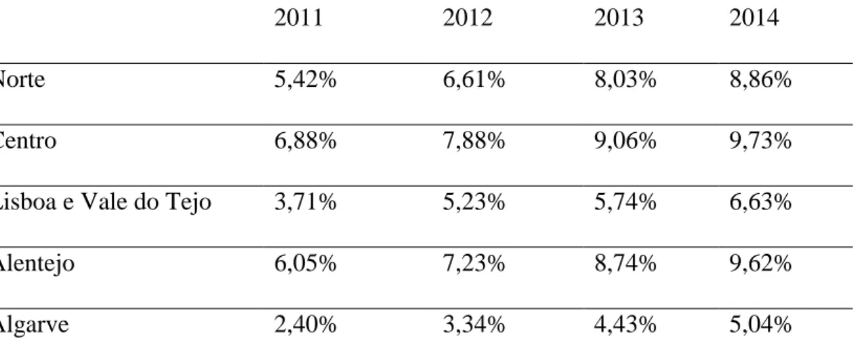 Tabela 1. Proporção de utentes com registo de Perturbações Depressivas entre os utentes  inscritos ativos em CSP (%), por região de saúde (2011-2014) da DGS