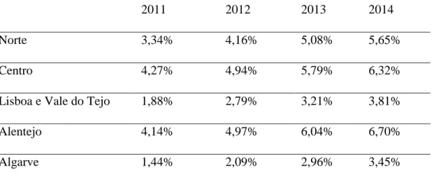 Tabela  2.  Proporção  de  utentes  com  Registo  de  Perturbações  de  Ansiedade  entre  os  utentes inscritos ativos em CPS (%), por região de saúde (2011-2014) 