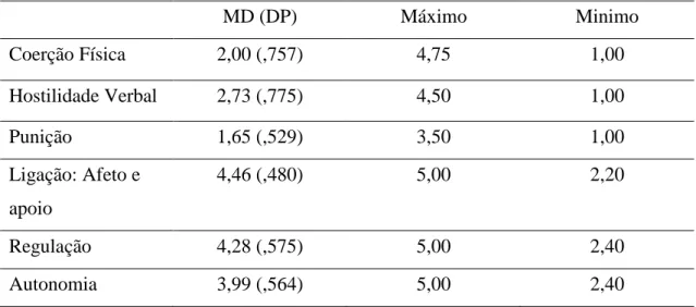 Tabela 4: Dados descritivos das práticas parentais 