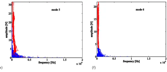 Figure 5 (continued)  Instantaneous amplitude-frequency graphs for the initial (blue colour) and final  (red colour) intervals (indicated in Fig
