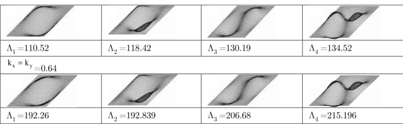 Table 4. Non-dimensional frequencies for simply supported spherical shells 