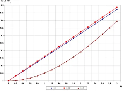Fig. 2. Backbone curves of simply supported spherical panels ( 0.3 , k x k y 0.32 ) 