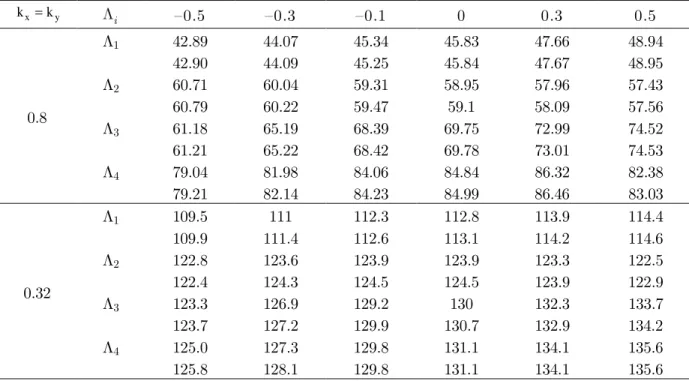 Table 1. Comparison of non-dimensional frequencies for the clamped spherical panel with square plane-form using  the RFM and spline approximation (see [4]) 