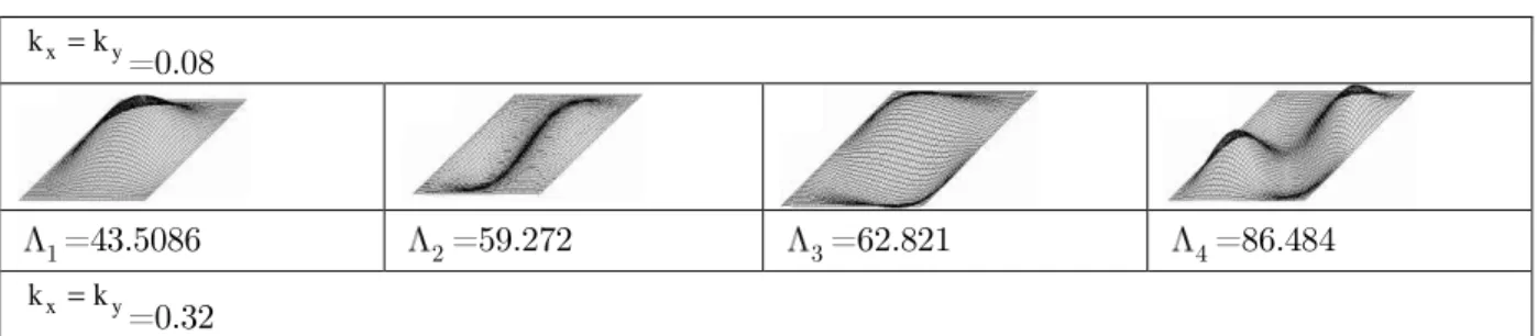 Table 3. Influence of the clamped spherical panel curvatures on vibration modes 