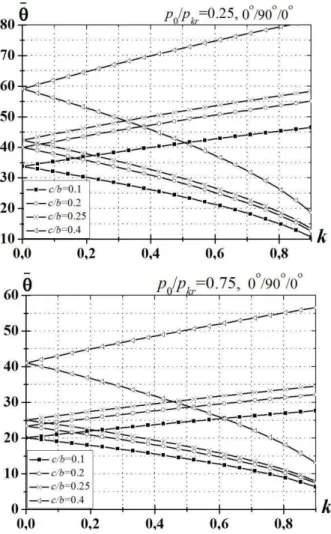 Figure 3. Instability zones for different size of cutout  (SS-SS,  p 0 / p kr =0.25,0.75)