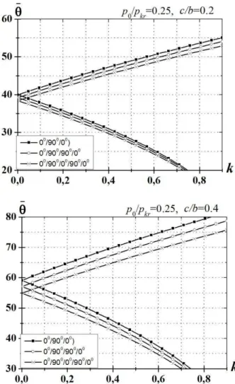 Figure 4. Instability zones for different number of layers (SS-SS,  p 0 / p kr =0.25,  c / b 0.2, 0.4 )