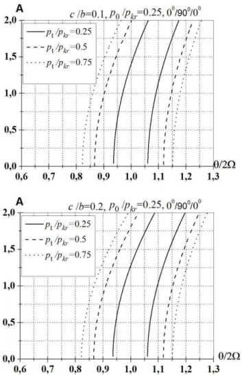Figure 5. Response curve for different values of parameter p t  (SS-SS,  p 0 / p kr =0.25,  c / b 0.1, 0.2 )