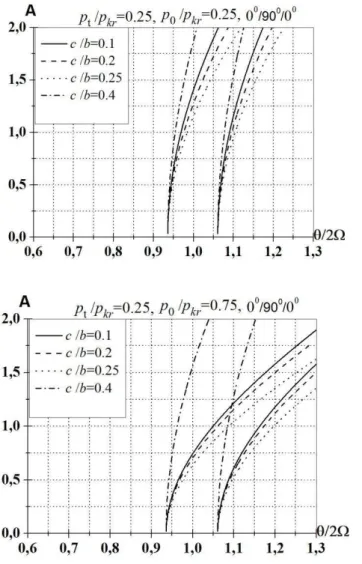Figure 6. Response curve for different size of cutout   (SS-SS,  p 0 / p kr =0.25, 0.75)
