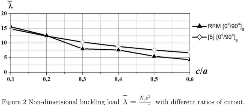 Figure 2 Non-dimensional buckling load  2 3
