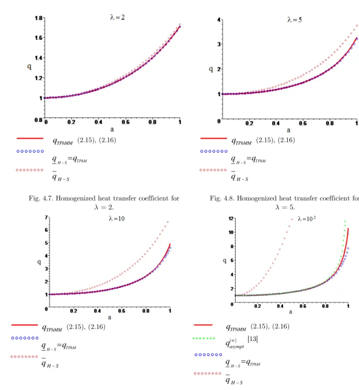 Fig. 4.7. Homogenized heat transfer coefficient for  2.
