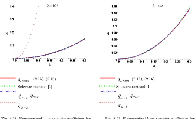 Fig. 4.21. Homogenized heat transfer coefficient for  10 2 ,  a 1.