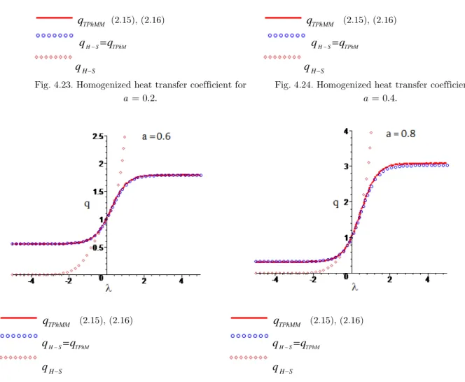 Fig. 4.23. Homogenized heat transfer coefficient for  0.2.