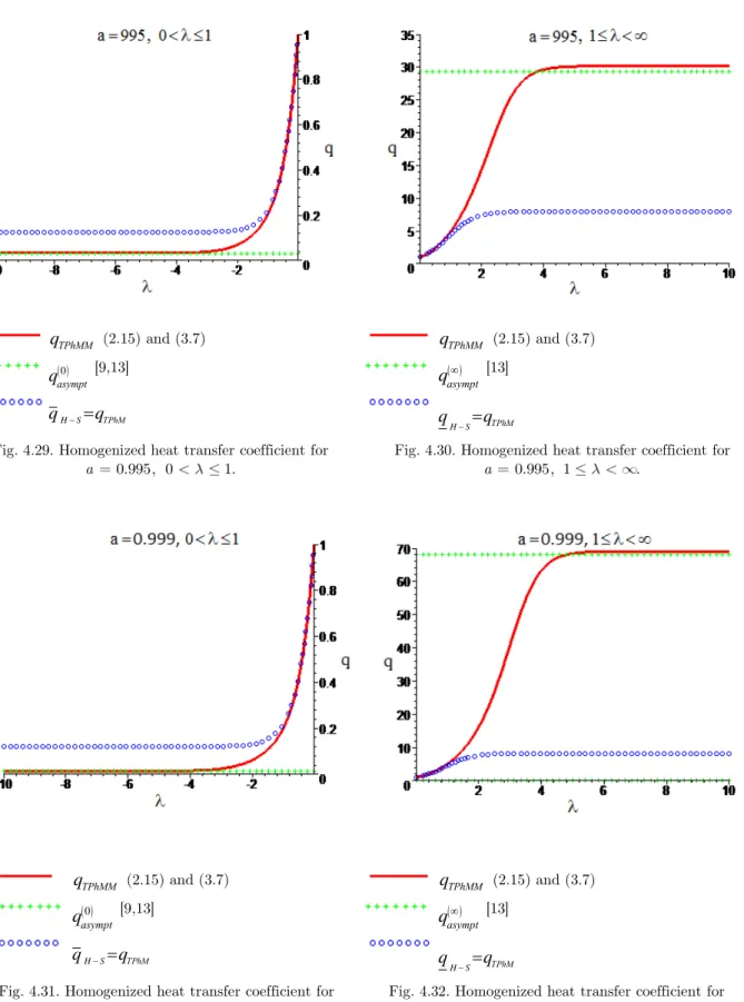 Fig. 4.29. Homogenized heat transfer coefficient for 