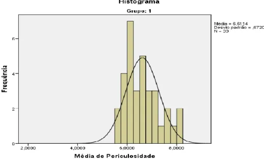 Figura 1. Curva de distribuição de itens que representam risco extremo. 