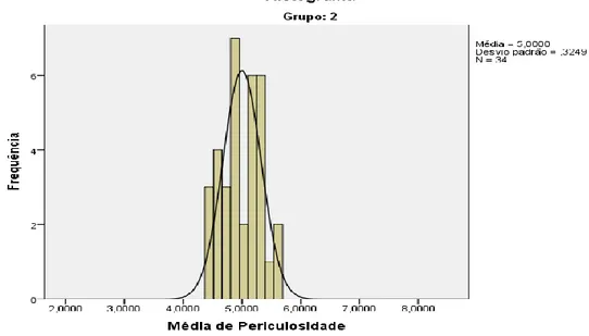 Figura 2. Curva de distribuição de itens que representam risco grave. 