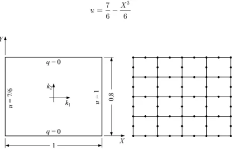 Figure 2: A rectangular temperature field with linear “body force” term. 