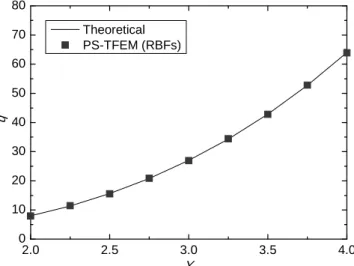Figure 6: Distribution of the outward normal heat flux  q  along the right surface. 