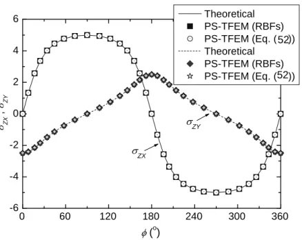 Figure 9: Distribution of shear stresses  s ZX and  s ZY  along the outer surface. 
