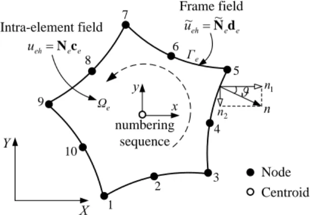 Figure 1: Intra-element field and frame field for a particular element  e . 