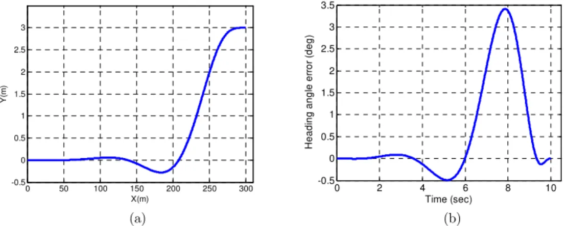 Figure 8: Path planning results: a) lateral deviation of the optimal path from the reference path versus the distance  along the reference path, b) lateral acceleration (g) of vehicle for performing the lane-change maneuver on circular 