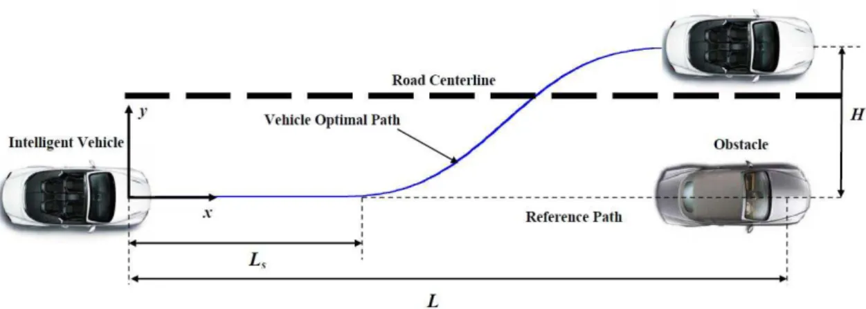 Figure 1: Schematic diagram of the lane-change maneuver. 