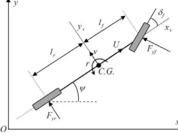 Figure 2: 2-DOF vehicle dynamics model. 