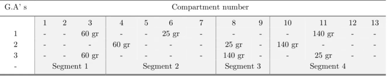 Table 5: Model mass distribution according to General Arrangement (G.A).