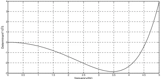 Figure 3: Hydroelastic segmented model normalised mode shape in still water and at zero speed at a natural ben- ben-ding frequency of 4.61Hz.