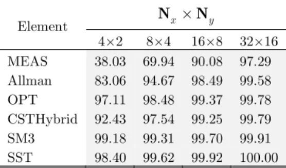 Table 2: Normalized deflection of the short cantilever beam for aspect ratio 2:1 shown in Fig