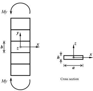 Figure 2: In-plane pure bending test along the y axes.
