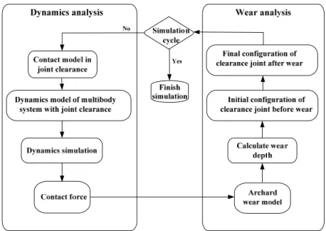 Figure 7: Computational frame of dynamics and wear analysis integration. 