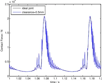 Figure 10 shows that the existence of clearance leads to the impact force in joint increase, and  the impact force is high-frequency oscillation