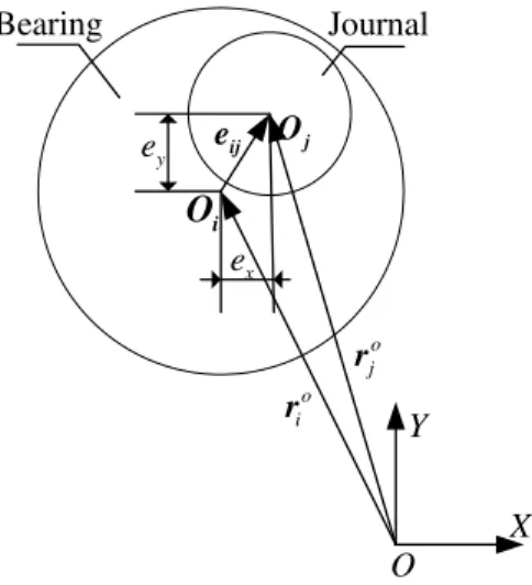 Figure 3: Revolute joint clearance with contact. 