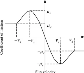 Figure 4: Coefficient of friction vs. slip velocity. 