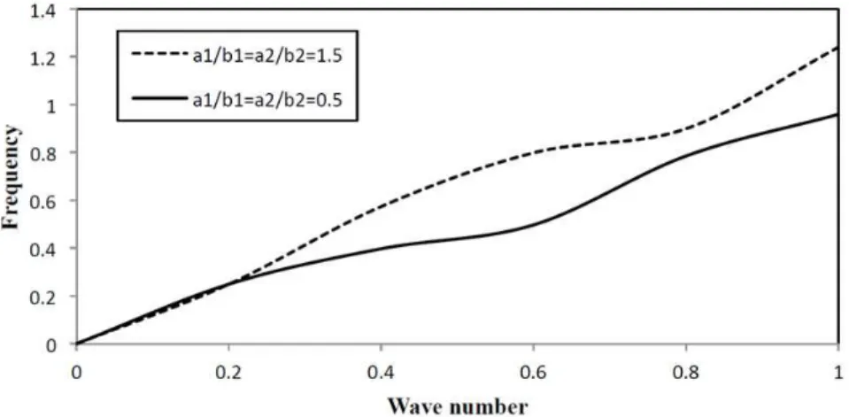 Figure 3: Non-dimensional wave number versus dimensinonless frequency of longitudinal modes of thermo-elastic  circular cross sectional plate