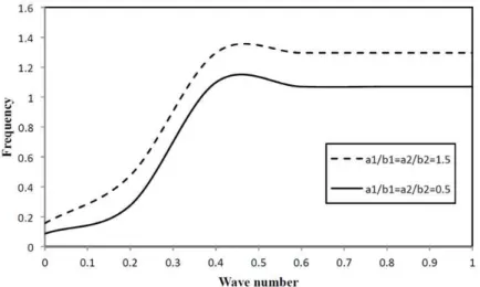 Figure 7: Non-dimensional wave number versus dimensinonless frequency of flexural anti symmetric modes of  thermo-elastic elliptical cross sectional plate