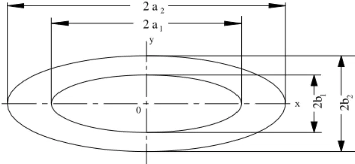 Figure 1: Geometry of ring-shaped elliptical plate. 