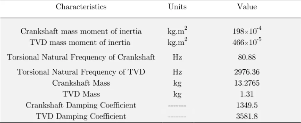 Table 5: Crankshaft and TVD specifications. 