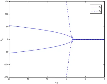 Figure 14: the Effect of Increasing  b 1  on the Response of the Main System.  