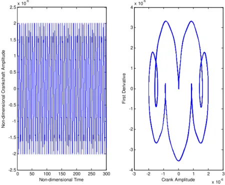 Figure 16: Non-Dimensional Crankshaft Amplitude VS Non-Dimensional Time when  ( I 2 I 1 ) = 0.1 and System  Phase Diagram