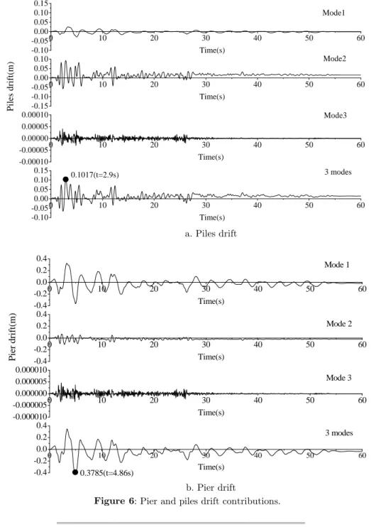 Figure 6: Pier and piles drift contributions. 